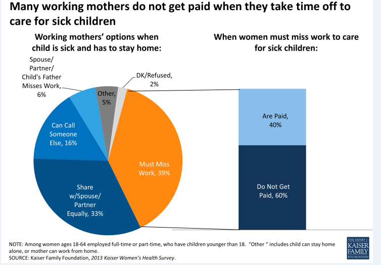 Women, Work and Family Health