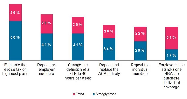 Employer Wish List for Changes to ACA